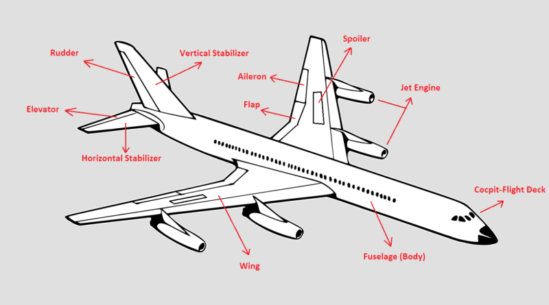 Parts Of an Airplane - Fuselage, Engine, Cockpit... wing, flaps