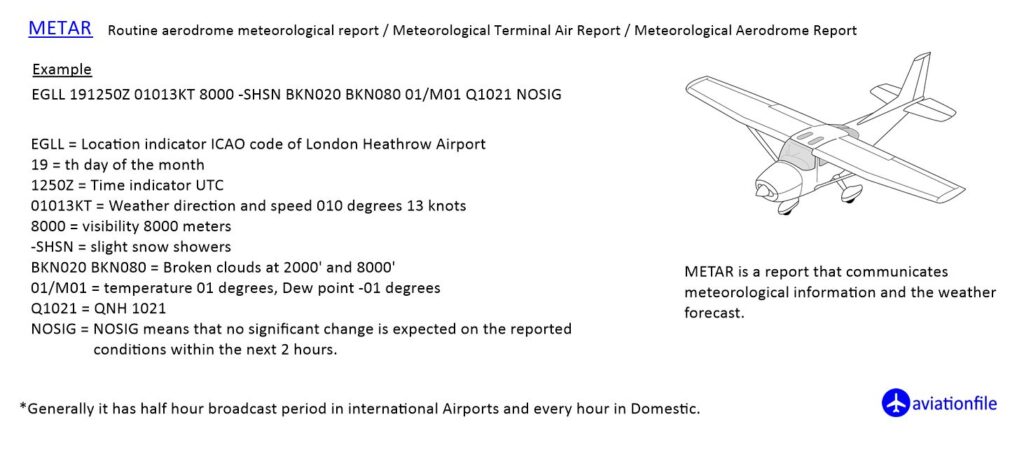 Metar with an example