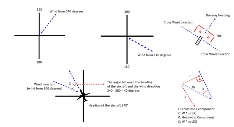 Wind and Components | aviationfile-Gateway to Aviation World Wind and ...