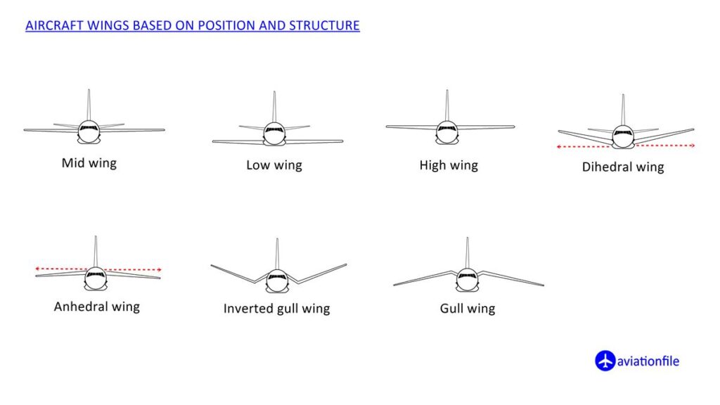 Types Of Aircraft Wings - Design Talk