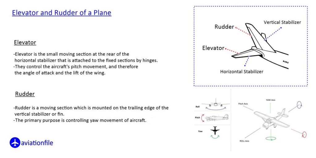 Rudder and Elevator parts of a Plane. Dead Engine Dead Foot principle