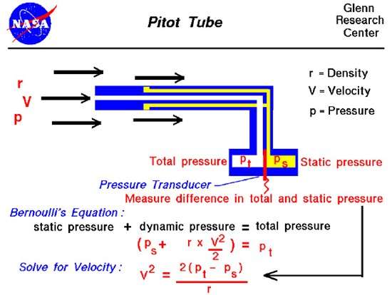 Pitot Tube - Working Principle