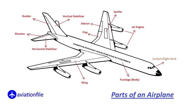 Parts of an Airplane - Fuselage, Engine, Cockpit... wing, flaps
