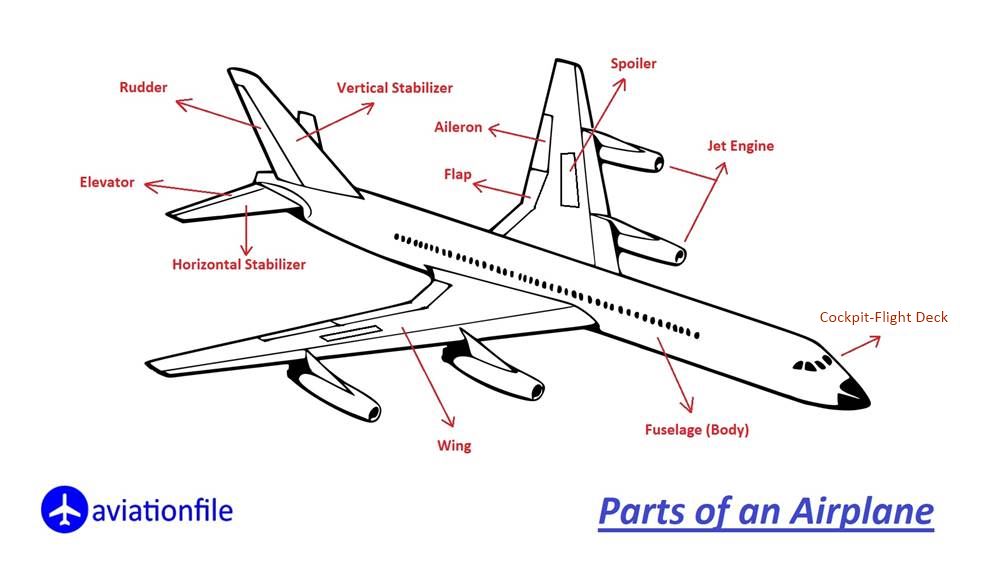 Aircraft Parts, Parts of Airplane, Basic Parts of Aircrafts