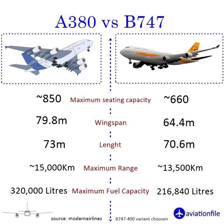 a380-vs-b747-comparison-the-giants-of-the-sky-aviationfile