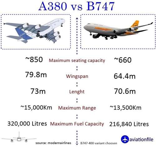 A380 vs B747 Comparison: A Comprehensive Analysis of the Giants of the Sky