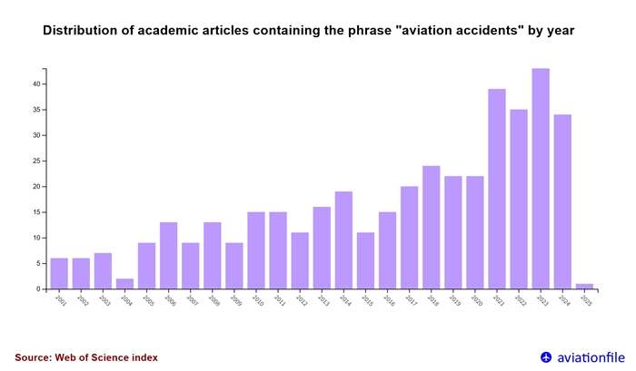 Distribution of academic publications containing the phrase "aviation accidents" by year