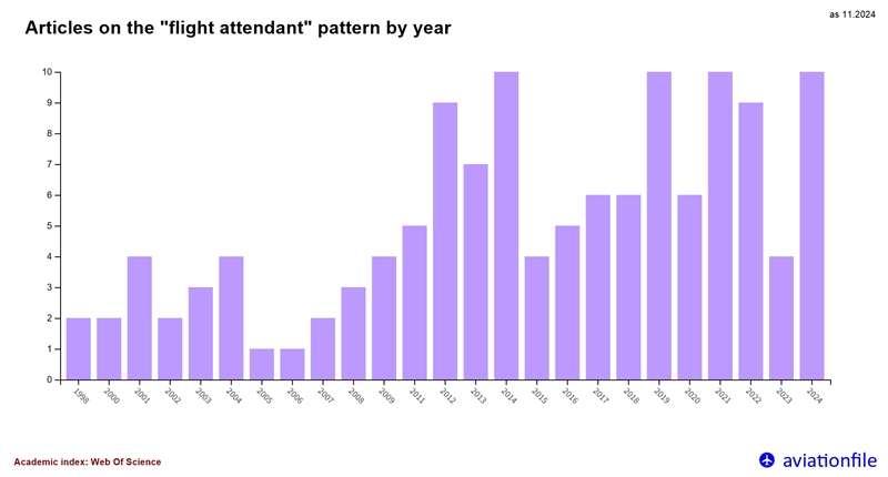 Publication Years of the Articles related with Flight Attendant 