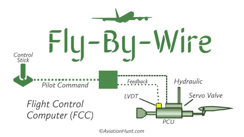 The Evolution and Impact of Fly-by-Wire (FBW) Systems in Modern Aircraft