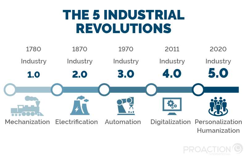 historical story of industry 5.0