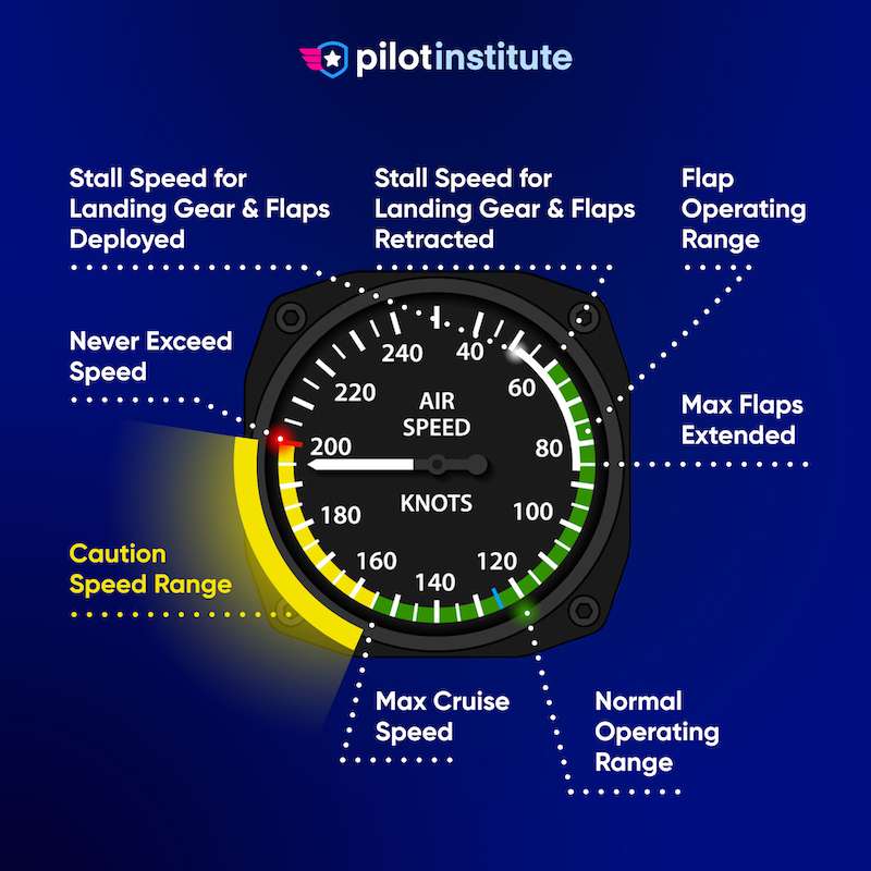 Maximum Operating Airspeed (Vmo) - Never Exceed Speed