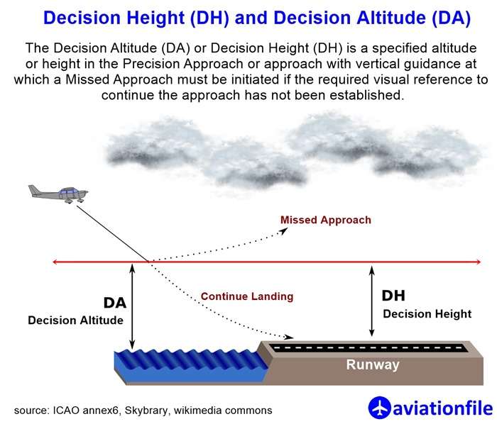 Understanding Decision Height (DH) and Decision Altitude (DA) in Aviation