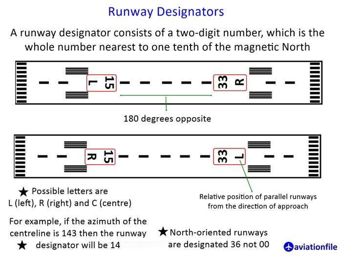 Runway Designator