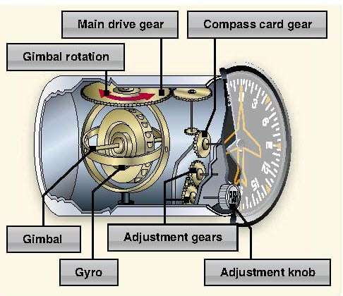 The Heading Indicator-(HI)-Directional Gyro-Direction Indicator
