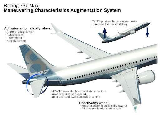 Maneuvering Characteristics Augmentation System (MCAS): Function, Controversy, and Safety Enhancements