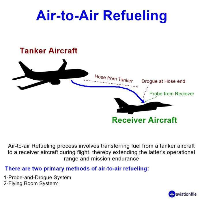 Air-to-Air Refueling descriptive chart