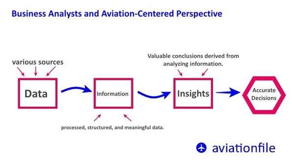 How Do Business Analysts Create Value in Modern Society? An Aviation-Centered Perspective