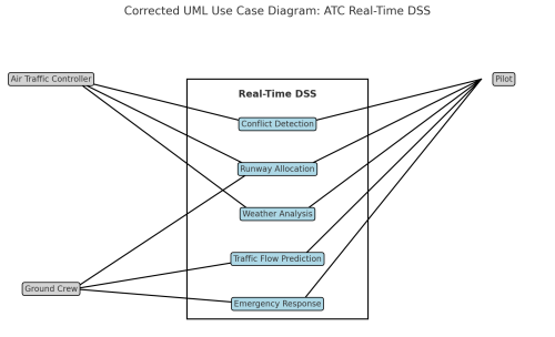 An example for Use Case diagram