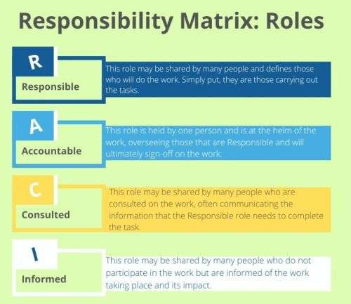 4 Step Raci Matrix Process Diagram