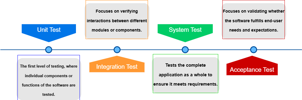 Levels of Testing in Software Development