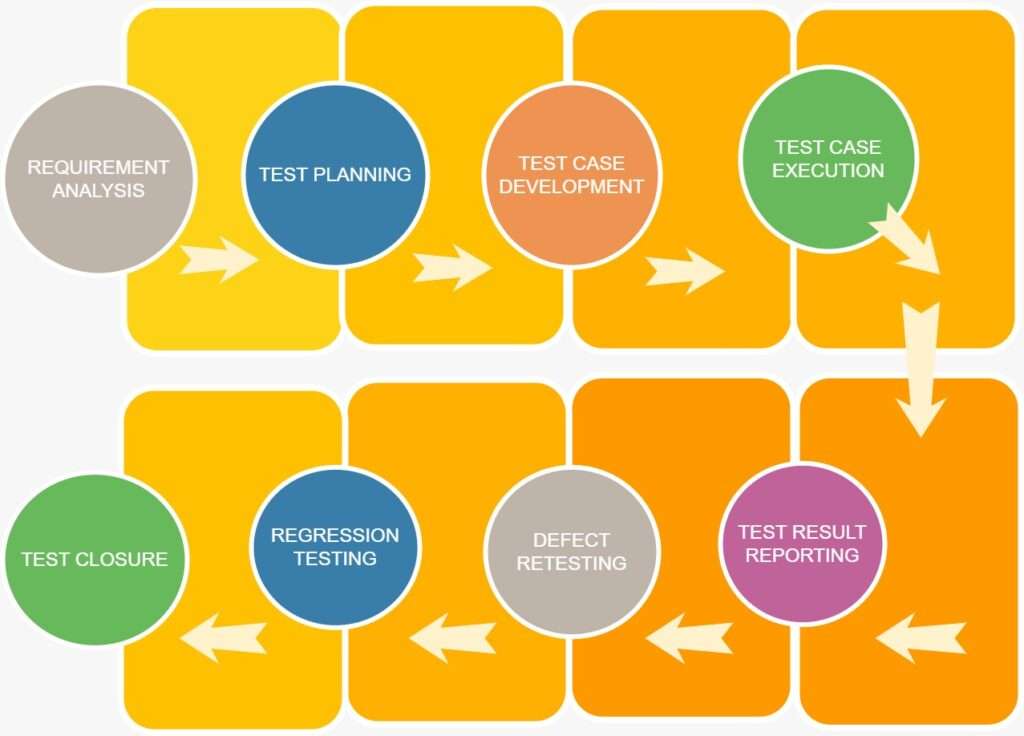 Software Testing Life Cycle (STLC)