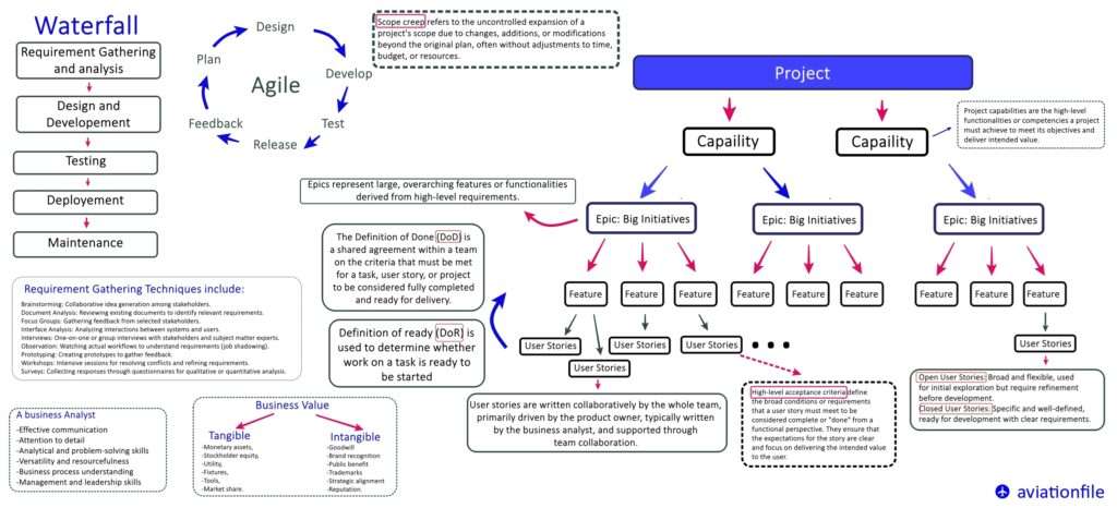 Waterfall vs. Agile Project Management: Key Differences, Techniques, and Best Practices