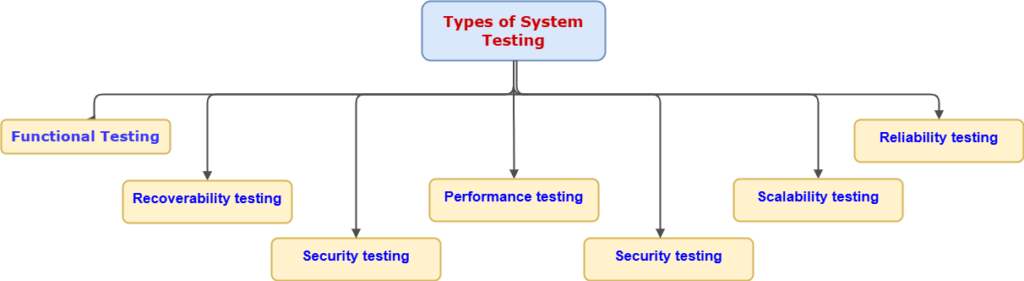  Types of system Testing