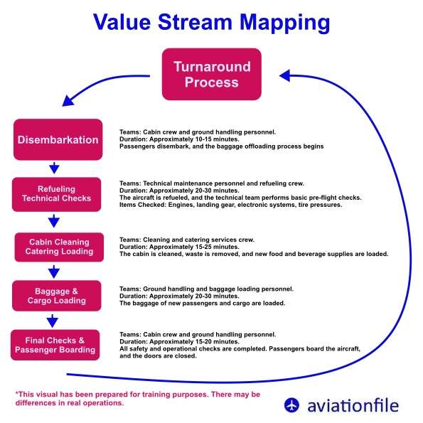 Value Stream Mapping (VSM) and Its Relevance to Airline Operations