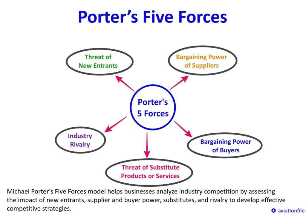 Analyzing the Aviation Industry Using Porter’s Five Forces: A Guide for Aspiring Airline Entrepreneurs