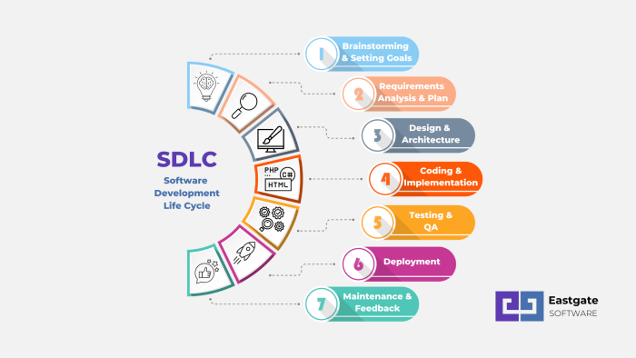 Software Development and Design Process in Aviation