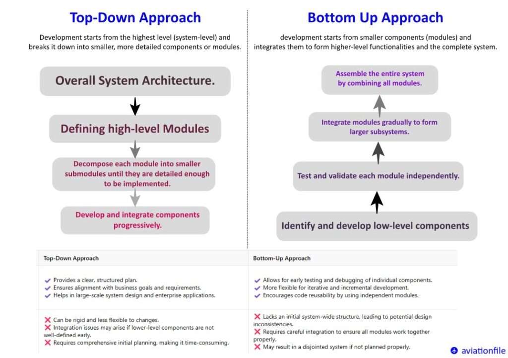 The Design Process in Aviation Software Development